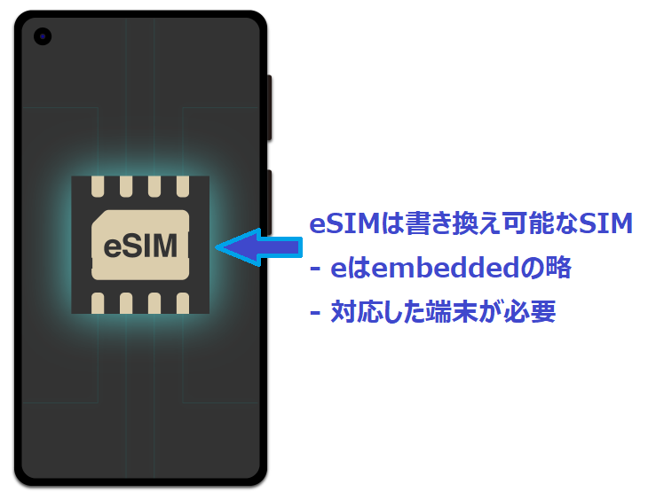 【手続き無料】LINEMOのSIMカードをeSIMに変える方法【図解で説明】